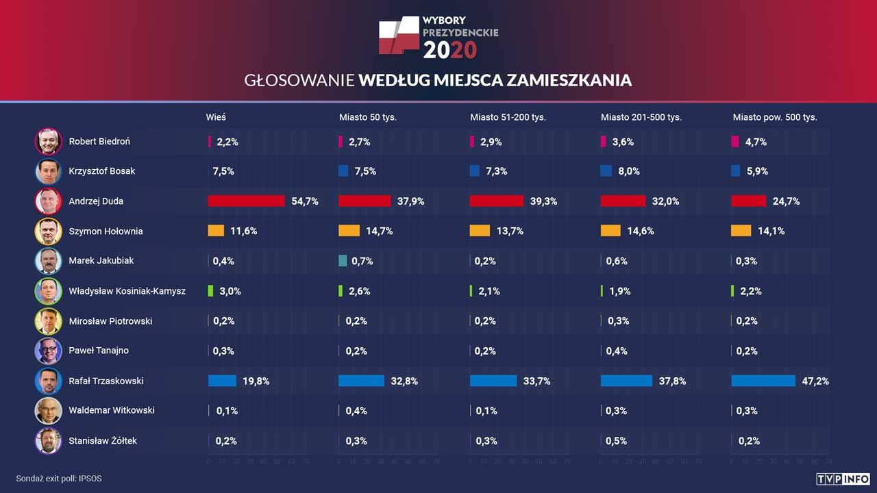 W skali kraju Andrzej Duda zdobył poparcie 41,8 proc. ogółu wyborców (fot. portal tvp.info) W skali kraju Andrzej Duda zdobył poparcie 41,8 proc. ogółu wyborców (fot. portal tvp.info)