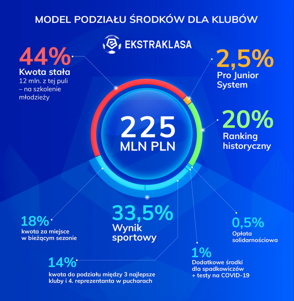 Pko Ekstraklasa Zatwierdzila Budzet Jak Bedzie Wygladal Podzial Pieniedzy W Sezonie 2020 21 Sport Tvp Pl