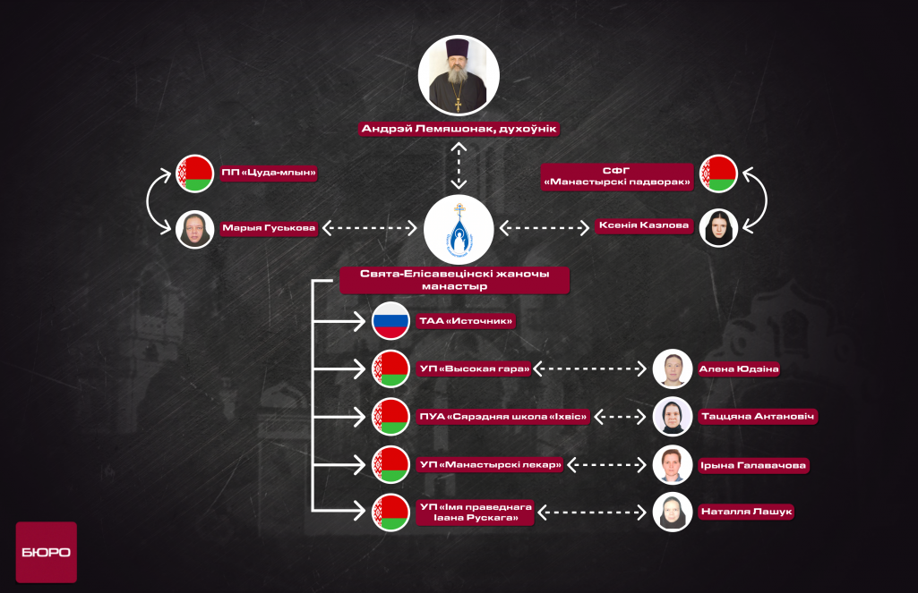 Кампаніі, звязаныя са Свята-Елісавецінскім манастыром (Выява: Buromedia.io)