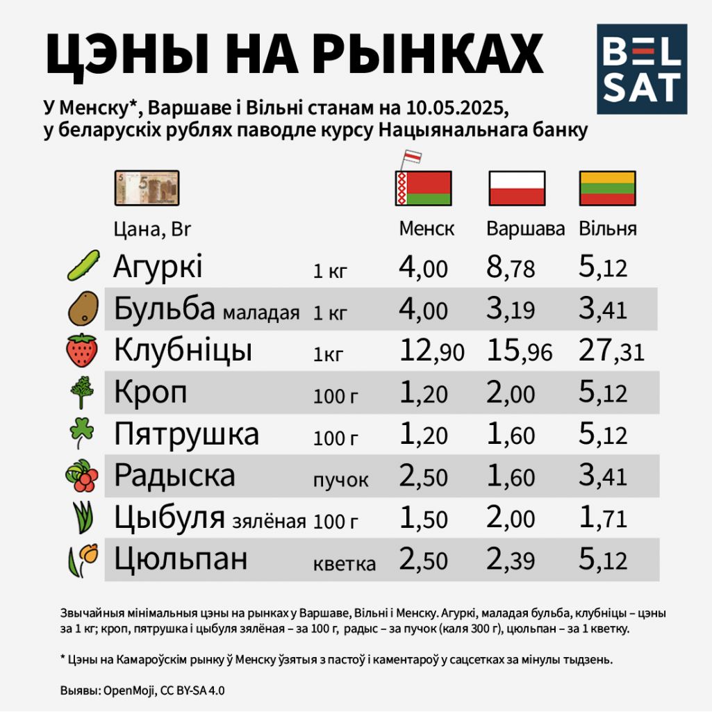 Цэны на рынках у Менску, Варшаве і Вільні. 10 траўня 2025 года. Выява: Belsat.eu. Эмодзі: OpenMoji, CC BY-SA 4.0
