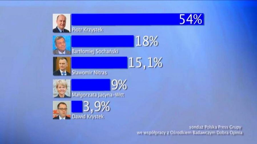 Jak Zaglosuja Szczecinianie Sondaz Prezydencki
