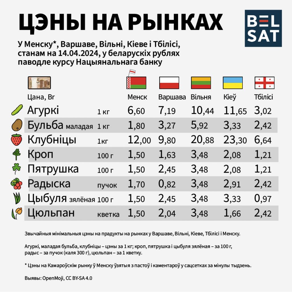 Цэны на рынках у Менску, Варшаве, Вільні, Кіеве і Тбілісі (Выява: Белсат)