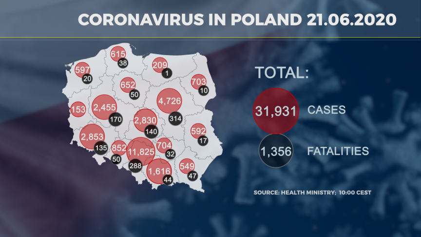 311 New Coronavirus Infections Including 128 In Silesia 10 Victims Polandin Com