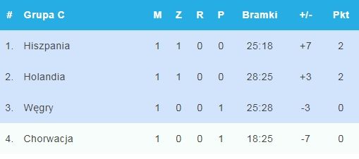 Tabela grupy C (fot. TVP Sport) Tabela grupy C (fot. TVP Sport)