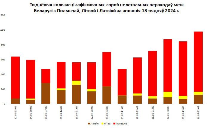 Колькасць спроб нелегальнага пераходу мяжы за апошнія 13 тыдняў. Фота: Што думаюць беларусы / Telegram