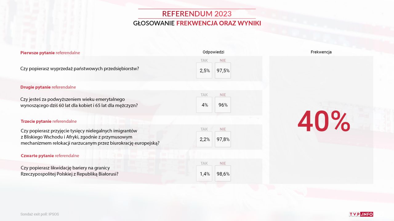 Frekwencja w referendum. Są sondażowe wyniki