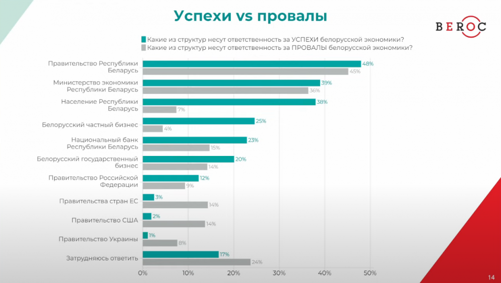 Матэрыялы «Маніторынгу беларускай эканомікі» даследчага цэнтру BEROC. (Крыніца: BEROC)