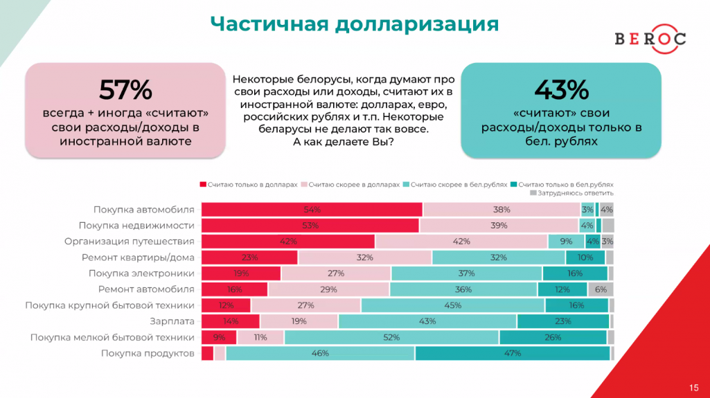 Матэрыялы маніторынгу эканомікі Беларусі. Крыніца: BEROC