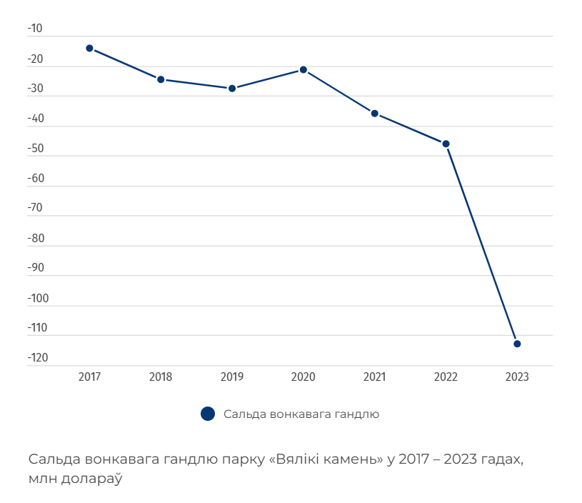 Сальда вонкавага гандлю парку «Вялікі камень» у 2017 - 2023 гадах, млн долараў. Інфаграфіка: «Белсат»