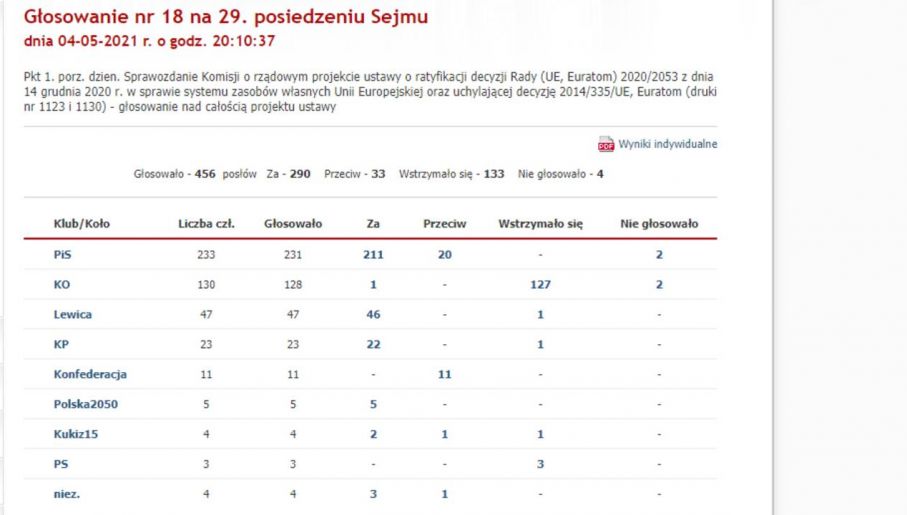 Wyniki głosowania (fot. zrzut strony Kancelarii Sejmu RP)