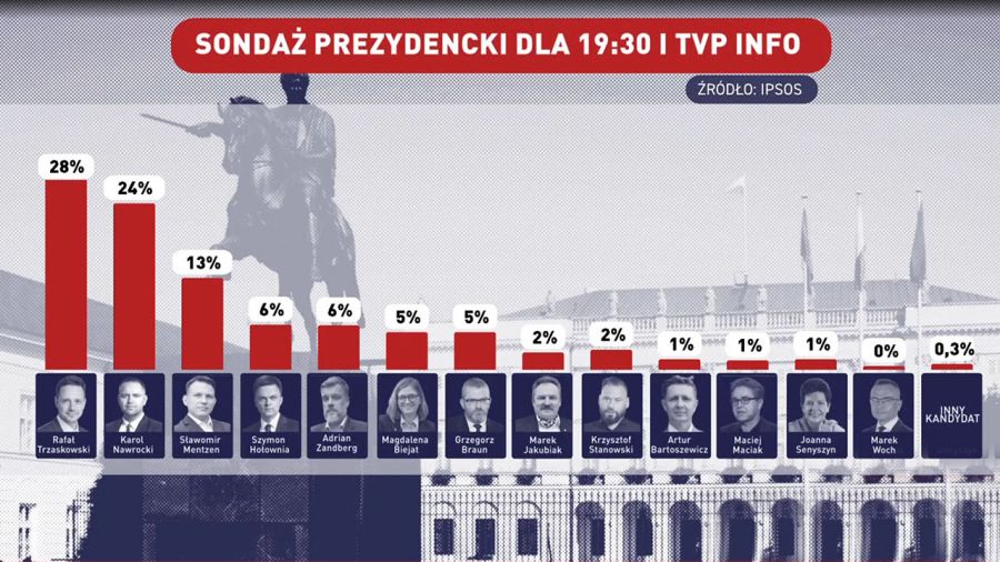 Ostatni sondaż przed I turą wyborów (fot. TVP)