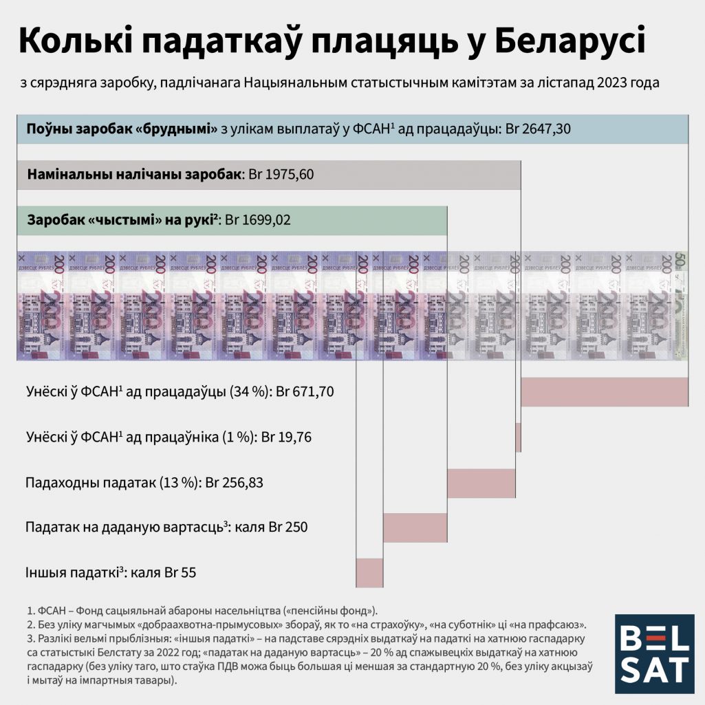 Колькі падаткаў плацяць у Беларусі 